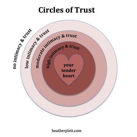 circles of trust Circle Of Trust Quotes, Circle Of Trust, Trust Activities, Self Control Quotes, Control Quotes, Quantum Physics Spirituality, Counseling Techniques, Play Therapy Techniques, Trust Quotes