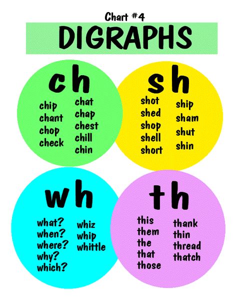 Digraphs for Beginning Readers Digraphs Chart, Phonics Chart, Phonics Posters, Phonics Rules, Phonics Sounds, English Phonics, Math Notes, Phonics Lessons, Phonics Words