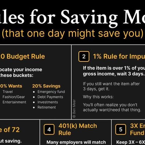 DC Economics - Finance & Investing on Instagram: "Here are 7 rules for saving money that might save you one day:  1. Allocate your income using the 50/30/20 Budget Rule: 50% for needs (food, housing, insurance, utilities, transportation), 30% for wants (travel, fashion, entertainment), and 20% for savings (emergency fund, debt payments, investments, retirement).  2. Follow the 1% Rule for Impulse Buys: If an item costs over 1% of your annual gross income, wait three days before purchasing. This helps curb unnecessary spending.  3. Use the Rule of 72: To estimate how long it will take to double your money, divide 72 by your interest rate. For example, at an 8% return, your investment will double every nine years.  4. Maximize your 401(k) Match Rule: Take full advantage of any employer 401(k Budget Rule, Financial Budgeting, 50 30 20 Budget, Rule Of 72, Double Your Money, Financial Budget, Interest Rate, Finance Investing, Emergency Fund