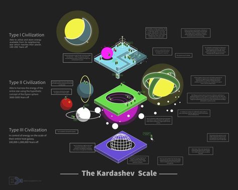 The Kardashev Scale : coolguides Alien Civilization, Kardashev Scale, Astronomy Poster, Astronomy Facts, Geothermal Energy, Milky Way Galaxy, Nerd Life, Carl Sagan, Energy Consumption