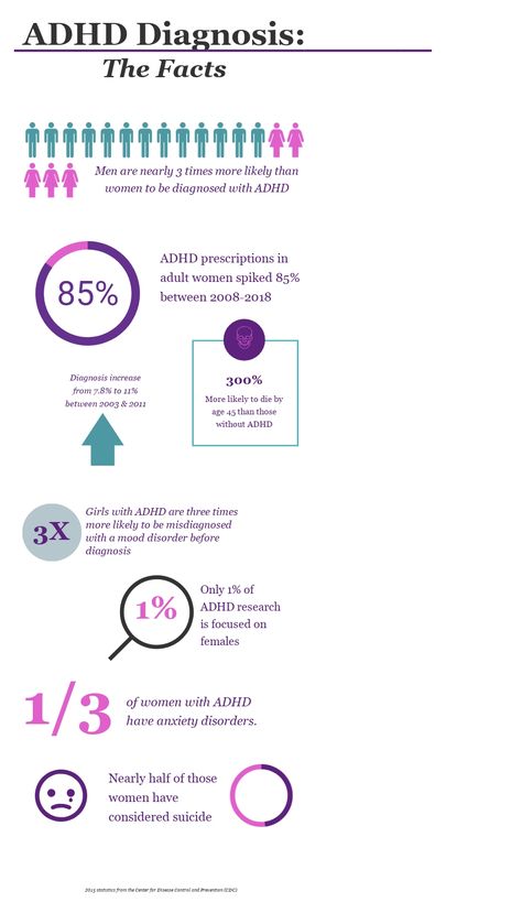 Add Diagnosis In Adults, Inattentive Add Women, Add In Women, Emotion Psychology, Elementary Counseling, Attention Deficit, Basic Facts, The Science, The Process