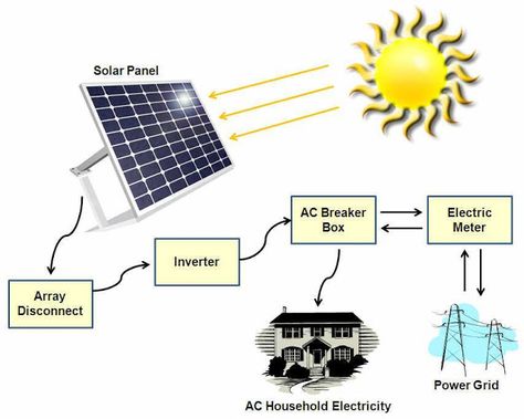 xxxxx How Solar Panels Work, How Solar Energy Works, Solar Electric System, Concentrated Solar Power, Solar Panels Roof, Homes Ideas, Solar Power Diy, Solar Electric, Solar Installation