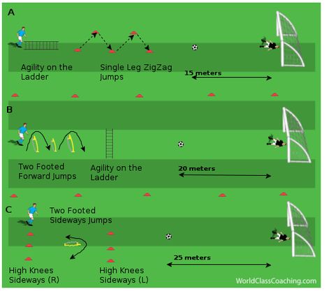 Coaching Soccer Tactics » Blog Archive » Soccer Specific Endurance Training With Shooting Soccer Conditioning, Soccer Tactics, Soccer Coaching Drills, Football Coaching Drills, Coaching Soccer, Football Training Drills, Soccer Drills For Kids, Soccer Training Drills, Football Workouts