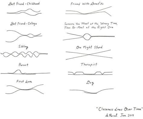 Closeness in relationships over time, illustrated with a couple of lines | FlowingData Closeness Lines, Relationship Tattoos, College Friends, Friends With Benefits, Sister Tattoos, Friend Tattoos, Line Illustration, Human Art, Line Tattoos