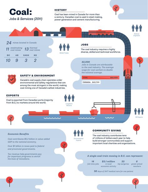 Mining Infographic, Mining Engineering, Scientific Poster, Open Pit, Conveyor System, Infographic Design Inspiration, Mining Equipment, Fossil Fuels, Business Contact