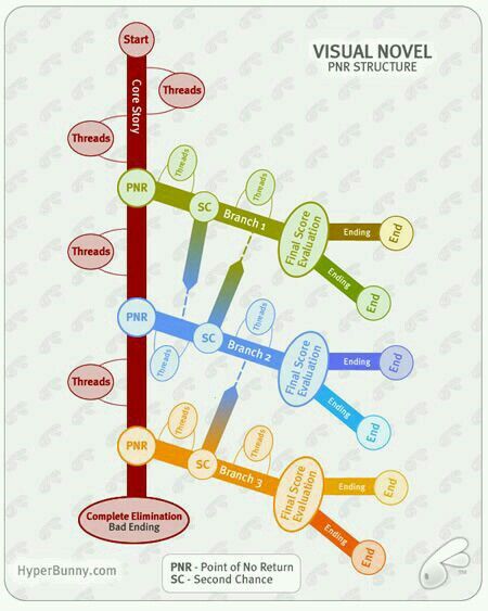 Visual Novel PNR Structure Visual Novel Art, Narrative Design, Visual Novel Game, Novel Structure, Novel Tips, Writing Development, Novel Game, Game Studio, Indie Game Development