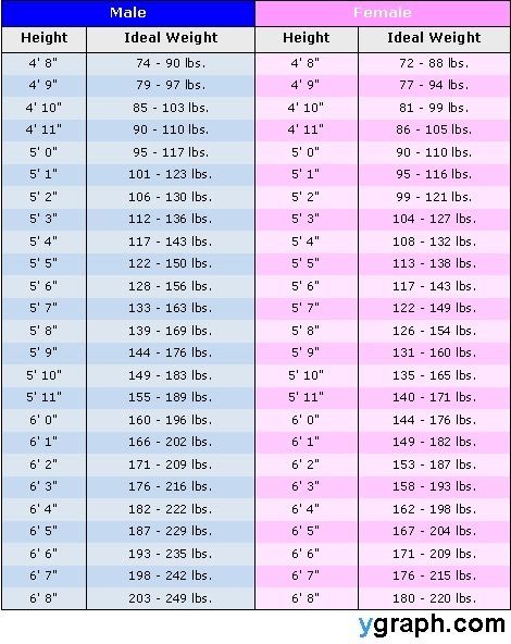 Hight And Weight Chart, Weight Height Chart, Average Weight Chart, Height To Weight Chart, Weight Chart For Men, Healthy Weight Charts, Ideal Weight Chart, Weight Charts For Women, Sabar Quotes