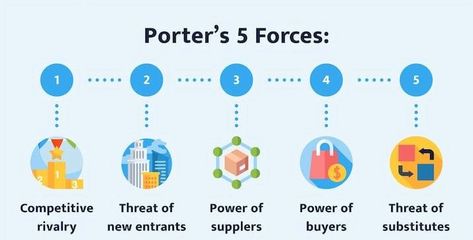 Porter's Five Forces Porter's Five Forces Template, Porters 5 Forces, Powerpoint Template Free, Powerpoint Templates, Crayon, Porter, High Resolution, Force, Resolution