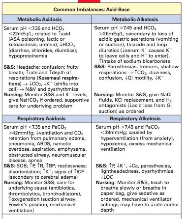 ACID BASE imbalance cheat sheet Nursing Labs, Nursing Cheat Sheet, Electrolyte Balance, Nursing Cheat, Nursing Information, Med Surg Nursing, Nursing Mnemonics, Fluid And Electrolytes, Nursing School Survival