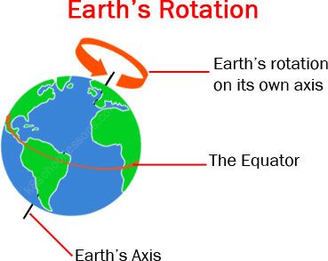 The tilted Earth and Earth's rotation on its own axis Rotation Vs Revolution, Earth Rotation, Rotation Of The Earth, Earth's Rotation, All About Earth, Rotational Motion, Earths Rotation, Night On Earth, Geography For Kids