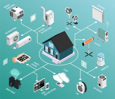 IoT has major role in Home automation, It helps to automate home appliances so that you stay connected with them remotely Smart Home Automation Systems, Slow Computer, Smart System, Arte Van Gogh, Isometric Design, Home Automation System, Food Logo, Smart Home Automation, Smart Home Technology