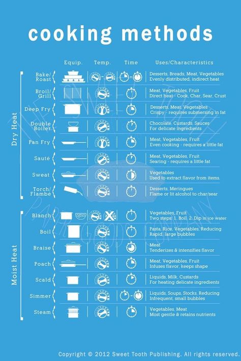 Cooking Methods Infographic Cooking Conversion Chart, Culinary Basics, Cooking Conversions, Grilled Desserts, Cooking Measurements, Culinary Techniques, Food Infographic, Cooking 101, Cooking Guide