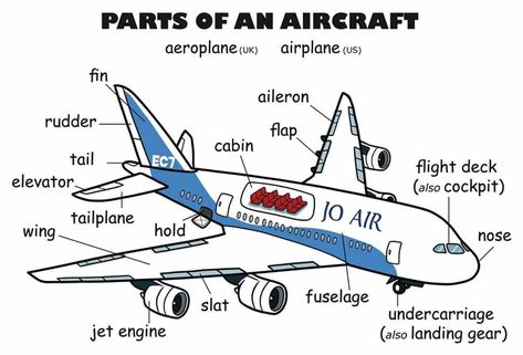 Parts of an Aircraft Vocabulary in English Aviation English, Picture Vocabulary, Aviation Education, Short Sentences, Aviation Training, Aircraft Parts, Nerd Problems, Esl Lessons, Air Plane