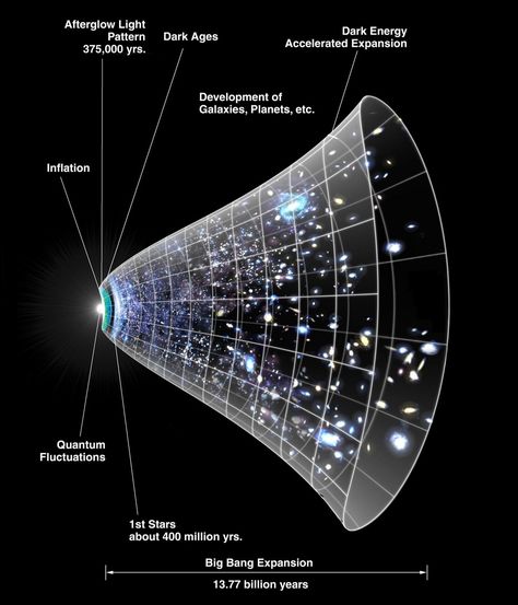 Edwin Hubble, Cosmic Microwave Background, Astronomy Facts, Space Facts, Astronomy Art, Dark Energy, Cosmic Energy, Quantum Mechanics, Science Facts