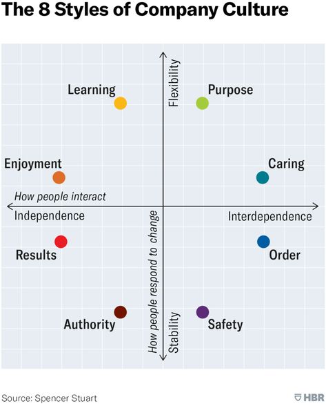 How Corporate Cultures Differ Around the World / Harvard Business Review 2020 Africa Tribes, Norms And Values, Organizational Design, Business Review, Harvard Business, Business Continuity, Harvard Business Review, Cultural Differences, Corporate Culture