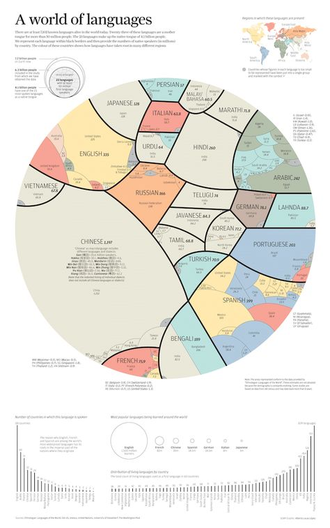 This Infographic Shows The Most Popular Languages Around the World French 75, Educational Infographic, Remote Sensing, World Languages, Different Languages, Foreign Languages, Learning Languages, Data Visualization, Big Data