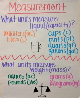 A measurement anchor chart for liquid capacity and mass weight. Third Grade Math Classroom, Measurement Anchor Chart, Multiplication Anchor Charts, Teaching Measurement, Math Anchor Chart, Fractions Anchor Chart, Science Anchor Charts, Insect Activities, Math Charts