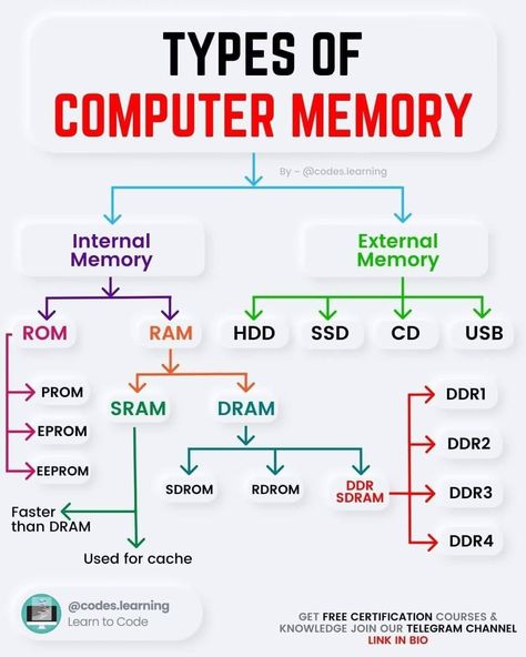 Types of memory Types Of Engineering, Networking Basics, Types Of Computer, Math Signs, Computer Notes, Science Knowledge, Basic Computer Programming, Computer Memory Types, Types Of Memory