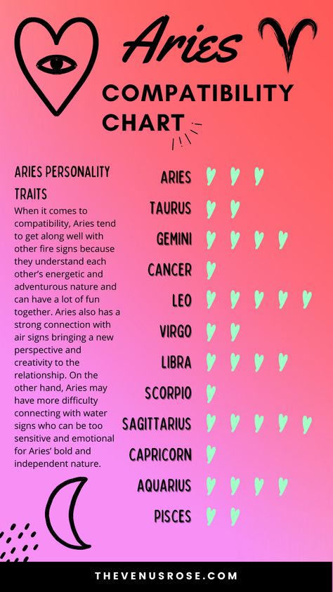 An infographic that illustrates the best and worst compatibility with the Aries zodiac sign Aries Best Love Match, Aries Boyfriend Relationships, Aries Compatible Signs, Aries Compatibility Chart, Aries Love Compatibility, Aries Goddess, Aries Compatibility, Libra Relationships, Sagittarius Signs