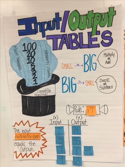 Introducing input-output tables anchor Math Charts, Math Anchor Charts, Upper Elementary Math, Math Projects, Math Geometry, Education Quotes For Teachers, 5th Grade Math, High School Math, Anchor Chart