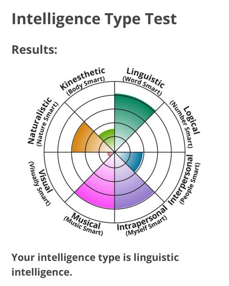 Intelligence Quizzes, Smart Test, Howard Gardner, Spatial Analysis, Mbti Test, Deat Note, Intelligence Test, Types Of Learners, Fun Quizzes To Take