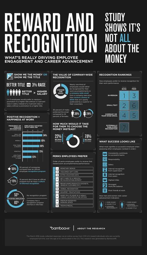 employee reward and recognition infographic Recognition Ideas, Employee Rewards, Reward And Recognition, Employee Development, Employee Retention, How To Motivate Employees, Leadership Management, Employee Recognition, Leadership Tips