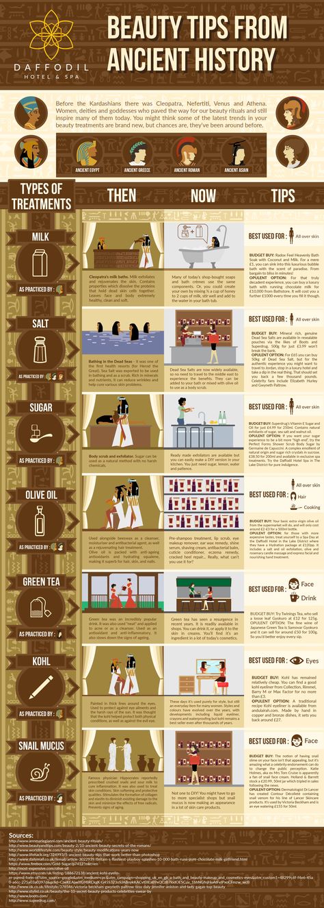 In this infographic, Daffodil Hotel looks at some of the rituals used by Ancient Greeks, Romans, Indians and Egyptians and the modern day equivalent. They also give you budget and high end options that you can seek out in today’s market, so that you too can reap the benefits of these ancient rituals. Learn how Cleopatra bathed, how Herod the Great visited the first health spa and how Hippocrates liked to crush snails! Find your perfect adaptation of ancient rituals and take away your own tips... Roman Makeup, Ancient Egypt Knowledge, Egyptian Facts Ancient Egypt, Ancient Beauty Rituals, Ancient Egypt Medicine, Ancient Indian Makeup, Cleopatra Bath, Egyptian Timeline History, Indian Ancient History Timeline