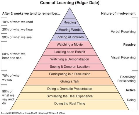 cone of learning Cone Of Learning, Teacher Coaching, Learning Pyramid, Adult Learning Theory, Coaching Worksheets, Sensory Tray, Blooms Taxonomy, Effective Study Tips, Coaching Teachers