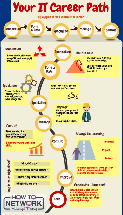 IT Career Path by http://blog.howtonetwork.com/it-career-path/ Career Pathways Infographic, Digital Marketing Career Path, Cybersecurity Career Path, It Career Path, Information Technology Career, Fictional Quotes, Career Ladder, Strategy Infographic, Technology Careers