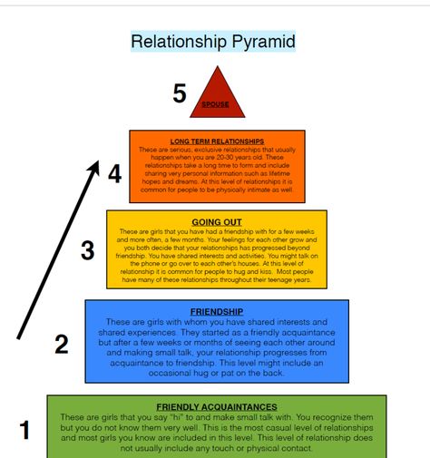 This pyramid charts distinguishes the different levels of relationships. The Birds And The Bees, Mixed Messages, Health Class, Birds And The Bees, People With Disabilities, Bff Quotes, Hopes And Dreams, Long Term Relationship, Therapy Activities