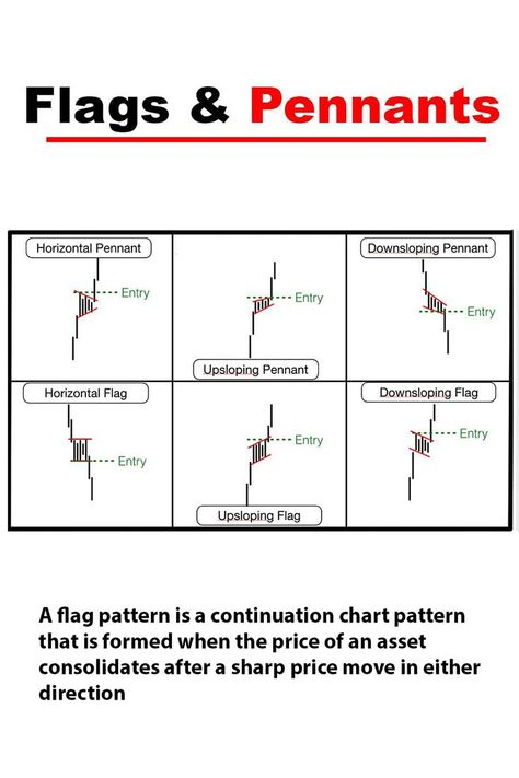 Stock Chart Patterns, Intraday Trading, Flag Pattern, Trading Charts, Finance Investing, Stock Charts, A Flag, Financial Markets, Technical Analysis