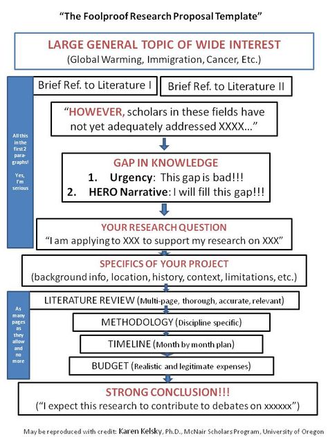 Research Proposal Template, Scientific Writing, Phd Life, College Application Essay, Writing A Research Proposal, Grant Writing, Thesis Writing, Research Writing, Dissertation Writing