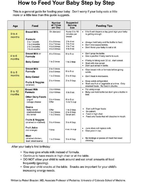 General eating schedule. However, breastfed babies drink 1-1.5 oz per hour.  A 19-36 oz day is normal range.  That being said, 7, 3oz bottles in a day instead of the 5-6 oz bottles shown here is normal. Even at 10 months, my child drinks 2-3 oz every 2-3 hours and will consume approx 21oz in a 24 hr period; also eating solids since 4 months of age. Baby Feeding Chart, Baby Information, Baby Mode, Baby Schedule, Baby Drinks, Breastfed Baby, Baby Advice, Baby Eating, Homemade Baby