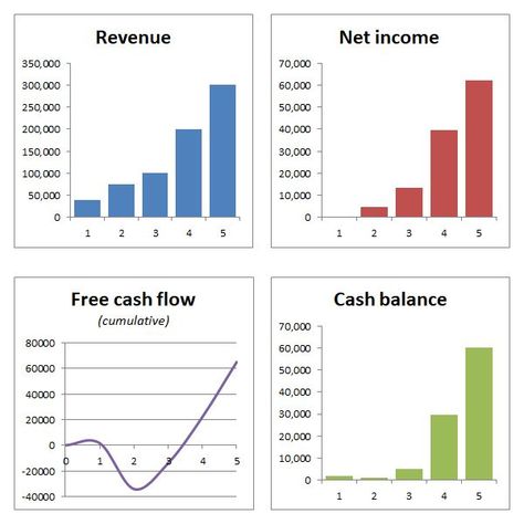 The listing below acts as a handy reference showing how to do financial projections for a business plan. It is designed as an overview to walk you through the process of creating your business plan financial projections using the free template. Financial Planning For Business, Business Plan Financial Projections, Financial Projections Business, Financial Projections Template, Financial Business Plan, Accounting Education, Business Plan Outline, Excel Hacks, Infographic Layout