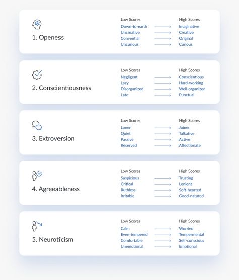 The firms used a Facebook app, myPersonality, that allowed users to take a psychometric tests and see how they ranked against the 'Big Five' personality traits of openness, conscientiousness, extraversion, agreeableness and neuroticism (OCEAN). Ocean Personality, Id Ego Superego, Big 5 Personality, Big Five Personality Traits, The Concept Wardrobe, 12 Blueprints, Created Colorful, Concept Wardrobe, Introvert Extrovert