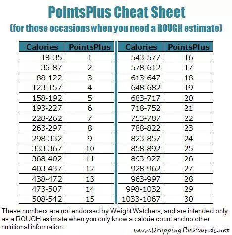 Weight Watchers Points Plus Cheat sheet - (Do not use this as your only method of determining PointsPlus values. Only use this if "it's an emergency" and I have no other way to estimate a PointsPlus value.) Weight Watchers Points Chart, Weight Watchers Points List, Weight Watchers Calculator, Points Plus Recipes, Weight Watchers Food Points, Weight Watchers Points Plus, Weight Watchers Program, Weight Watchers Plan, Weight Watchers Tips