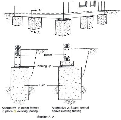 Underpinning House, Mat Foundation, Building A Basement, Backyard Drainage, Small Apartment Building, Types Of Foundation, Interior Columns, Foundation Repair, Dry Sand