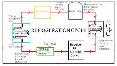 refrigeration cycle diagram - Google ... Refrigeration Cycle, Hvac Design, Hvac Air Conditioning, Refrigerator Compressor, Refrigeration And Air Conditioning, Science Questions, Device Storage, Electrical Circuit Diagram, Hvac Filters