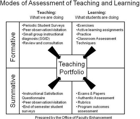 Formative and summative evaluations Formative Assessment Examples, College Lecture, Teaching Aptitude, Recess Time, Teacher Portfolio, Formative And Summative Assessment, Teaching Portfolio, Classroom Assessment, Assessment For Learning