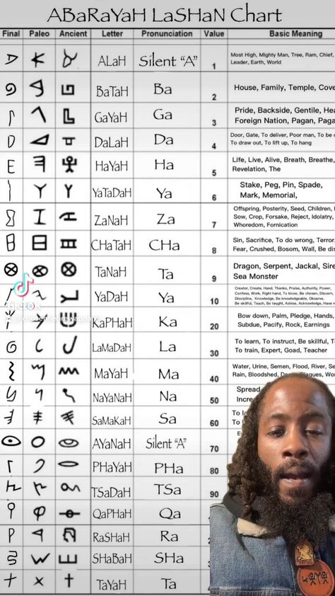 Hebrew Language Alphabet, Paleo Hebrew Words, Dinosaur Mask Printable, Hebrew Numbers, Paleo Hebrew Alphabet, Ancient Hebrew Alphabet, Hebrew Culture, Learn Hebrew Alphabet, Aramaic Language