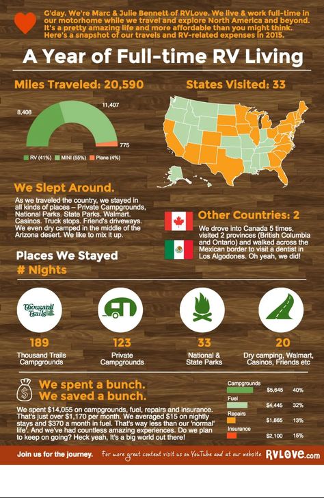 Snapshot: A Year of Full-Time RV Living & Costs - RV Love Living In A Camper Full Time, Fulltime Rv Living, Fun Infographic, Camper Lifestyle, Full Time Rv Living, Rving Full Time, Full Calendar, Rv Dreams, Rv Motorhomes