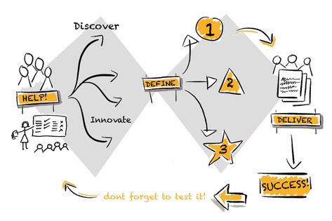 The Double Diamond | Insight Service Design Double Diamond Design Process, Startup Infographic, Infographic Chart, Experience Map, Startup Design, Visual Note Taking, Design Thinking Process, Human Centered Design, Shoe Design Sketches