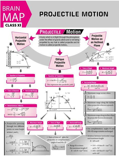 Concept map projectile motion Locomotion And Movement Mind Map, Physics Concept Map, Projectile Motion Physics Notes, Projectile Motion Physics, Notes Physics, Brain Map, System Of Equations, Neet Notes, Projectile Motion