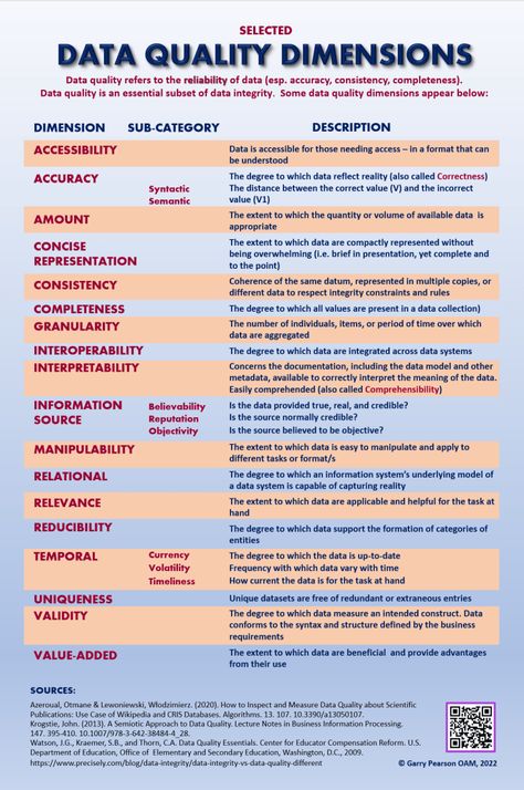 ‘Dirty’ data in – ‘Dirty’ decisions out – Taking care of the present Data Quality Management, Data Model, Tech Stack, Master Data Management, Business Strategy Management, Big Data Technologies, Data Science Learning, Data Architecture, Data Modeling