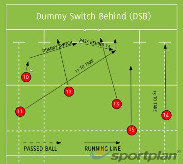 Dummy Switch Behind (DSB) Backs Moves - Rugby Drills, | Sportplan Rugby Workout, Rugby Drills, Rugby Coaching, Rugby Poster, Soccer Training Drills, Rugby Training, Smocking Patterns, Cycling Quotes, Women's Cycling Jersey