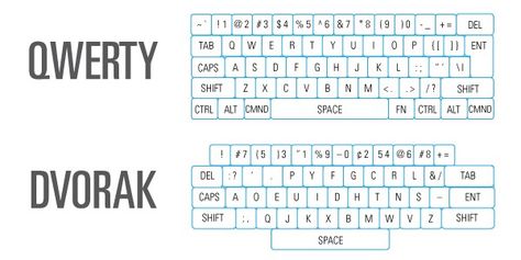 Qwerty vs Dvorak keyboard layouts Qwerty Keyboard Layout, Dvorak Keyboard, Keyboard Layout, Qwerty Keyboard, Mechanical Keyboards, Plot Twist, Keyboard, Layout, Wattpad