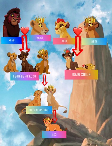 Lion Guard Fanart, Lion King Names, Lion King Funny, Funny Princess, The Lion Guard, Lion King Drawings, Lion King Pictures, Pocket Princesses, Lion King Fan Art