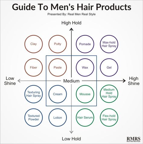 Guide To Men’s Hair Products Infographic It Hairstyles, Real Men Real Style, Hair Styling Products, Haircut Types, Hair Pomade, Hair Mousse, New Haircuts, Styling Products, Real Style