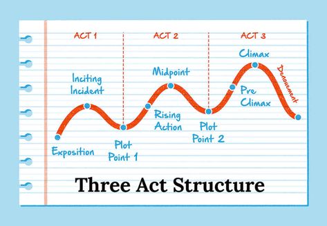 3 Act Structure, Girl With Dragon Tattoo, Outlining A Novel, Three Act Structure, Plot Outline, Short Quiz, Glinda The Good Witch, Sequence Of Events, Story Structure