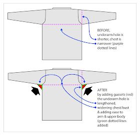 TECHknitting: My sweater is too tight under the arms, or at the chest/bust--the magic of gussets Recycling Clothes, Knit Techniques, Knitting Help, Garment Sewing, Mattress Stitch, Sewing Alterations, Crochet Tips, Knitting Blogs, Altering Clothes